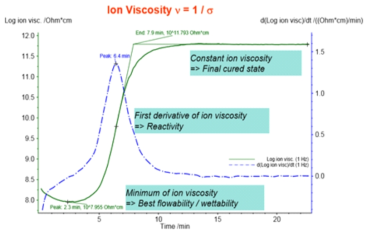 이온 점도 피크의 변화에 따른 경화거동 예측