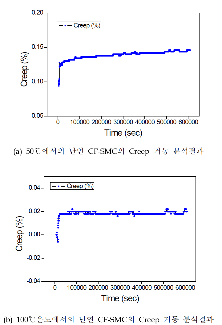 난연 CF-SMC의 Creep 거동 분석