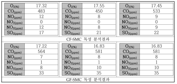 CF-SMC와 GF-SMC의 독성도 분석결과