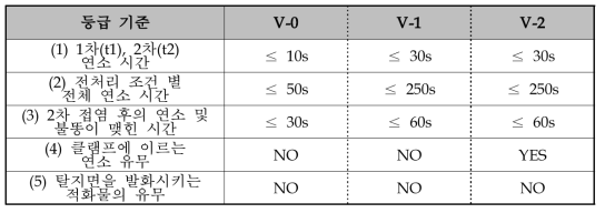 UL-94의 등급 기준