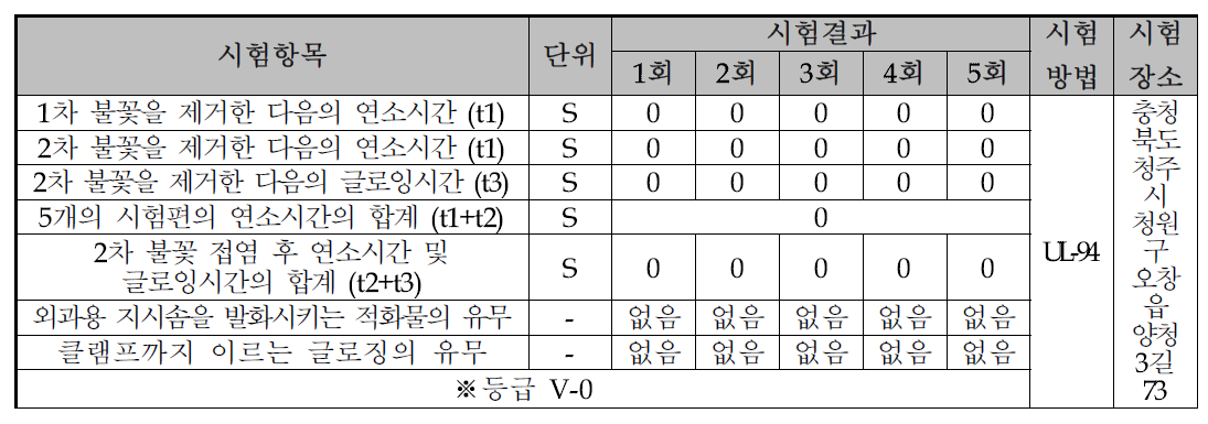 온도 (23 ± 2)℃, 상대습도 (50 ± 10)%에서 48시간 처리된 시편