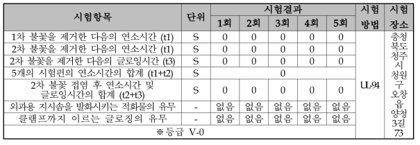 온도 (70 ± 2)℃에서 168시간 처리된 시편