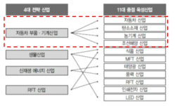 전북의 4대 전략산업과 11대 산업클러스터 연계성