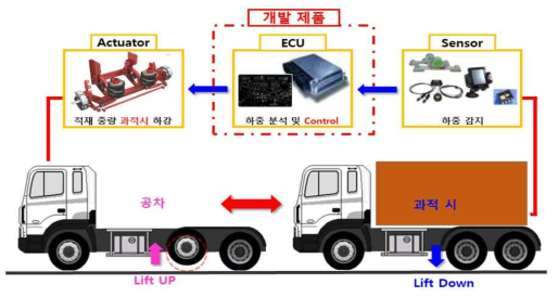 상용차용 가변축 자동 시스템 개요도