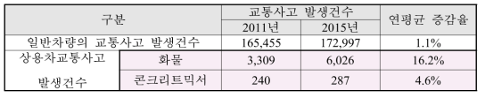 교통사고 사고발생 건순