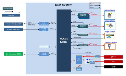 가변축 자동 상승/하강 ECU Block Diagram