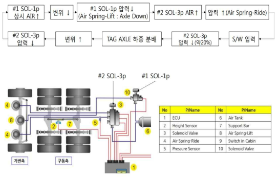 Automatic Lifting Axle 작동원리