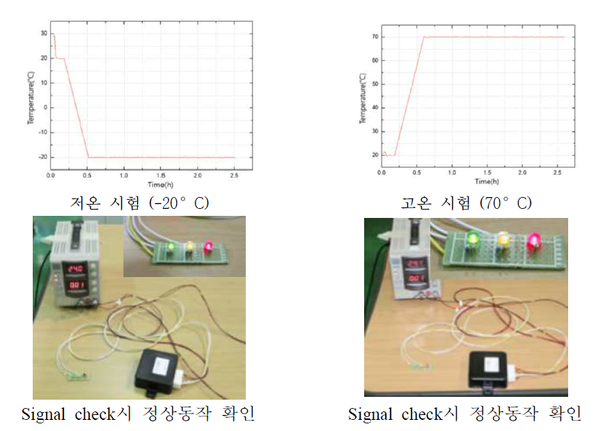 저․고온 시험 결과