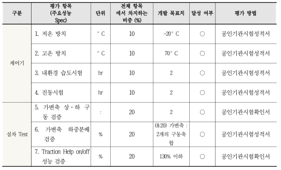 정량적 목표 및 달성여부