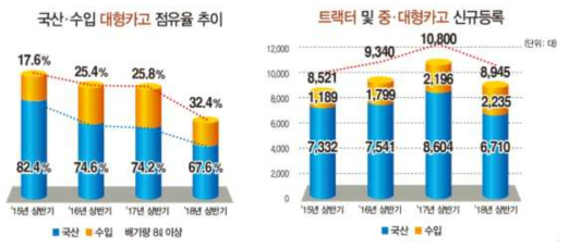 국내 대형 상용차의 수입차 시장점유율 동향