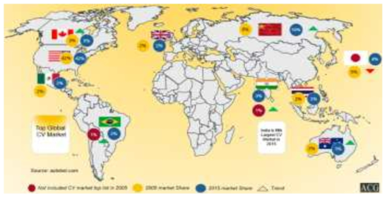 Top global Commercial Market
