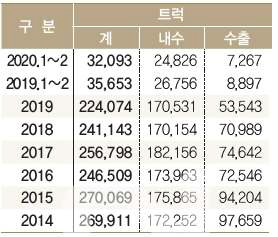 트럭 연도별 판매 현황