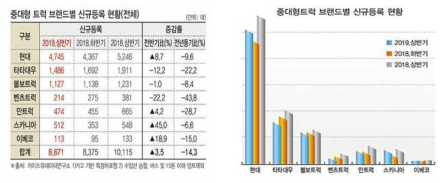 중대형 트럭 브랜드별 신규등록 현황