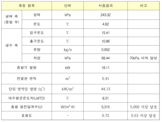 실험 결과 (시작품 A) (참조 공인기관 시험성적서)