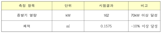 실험 결과 (시작품 B) (참조 : 공인기관 시험성적서)