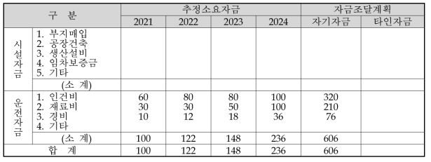 예산 확보 및 지출계획 (단위：백만원)