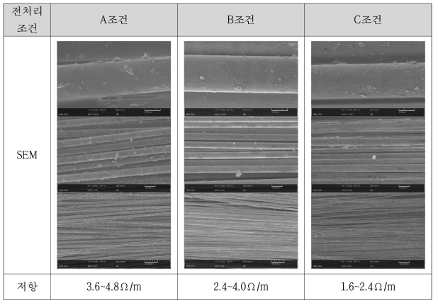 전처리 공정에 따른 금속도금 탄소섬유의 표면 및 저항 분석 결과