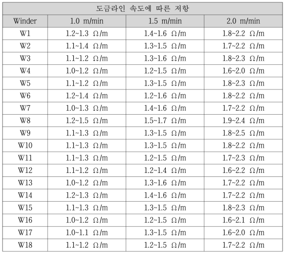 도금라인 속도에 따른 금속도금 탄소섬유의 저항측정 결과