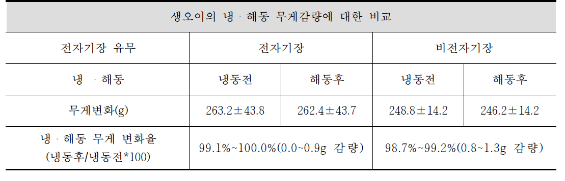 냉동에 의한 생오이 무게감량 비교