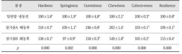 냉·해동 안정성을 위한 첨가물 사용에 따른 냉동밥의 품질분석 (단위:%±SE)