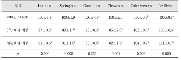 해동온도에 따른 냉동밥의 품질분석 (단위:%±SE)