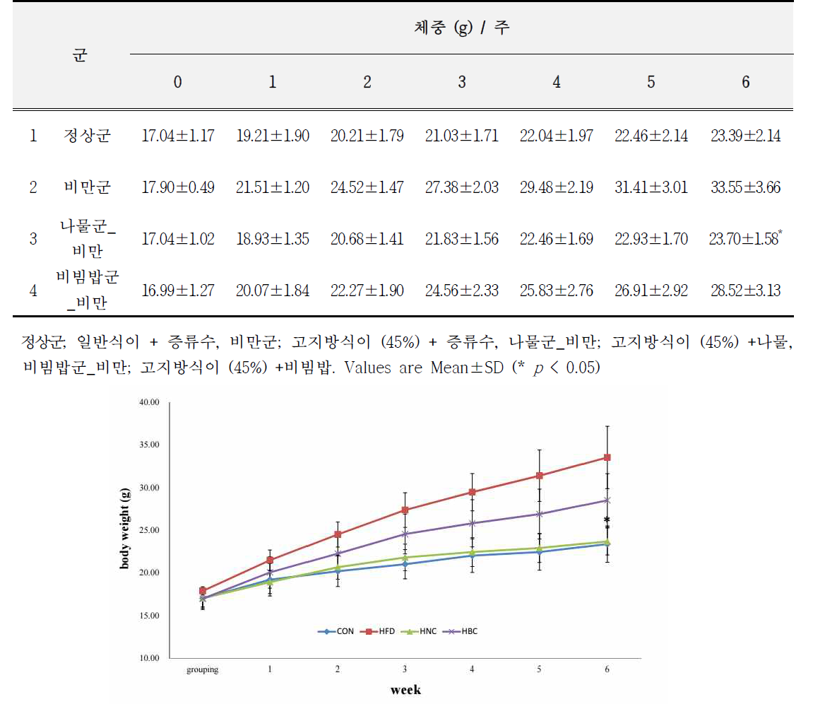 고지방식이로 유도된 C57BL/6 마우스 비만 모델에서 비빔밥이 체중에 미치는 영향