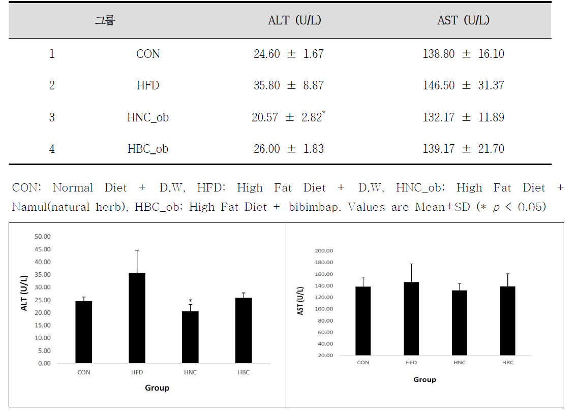 고지방식이에 의해 유발 된 C57BL / 6 마우스 비만 모델에서 비빔밥의 ALT(SGPT) and AST(SGOT) 수치에 미치는 영향