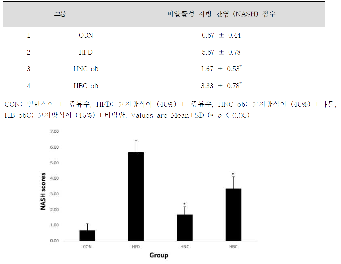 6주간 고지방식이를 섭취 한 C57BL / 6 마우스에서 비 알콜 성 지방 간염 (NASH) 점수에 미치는 영향