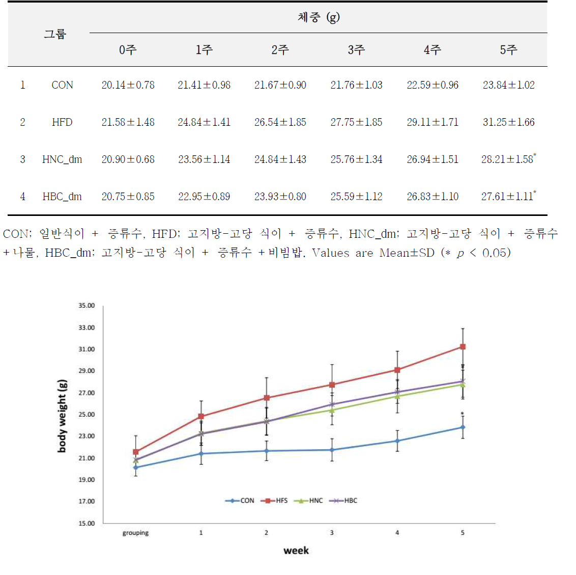 고지방식이와 고당을 통한 당뇨가 유발된 C57BL/6 마우스에서의 5주간 체중변화 측정 결과