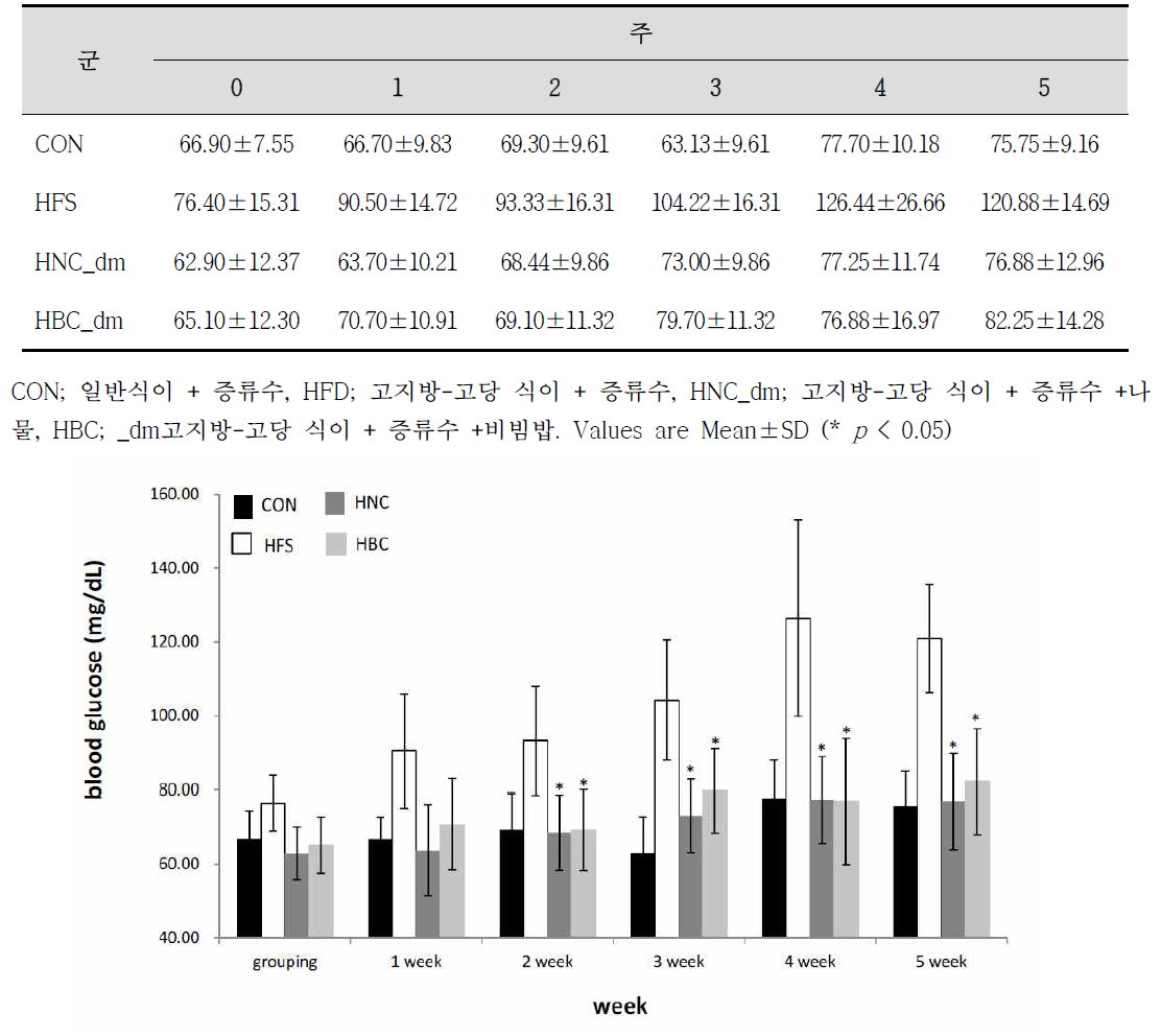 고지방식이와 고당을 통한 당뇨가 유발된 C57BL/6 마우스에서의 5주간 혈당 변화 측정 결과
