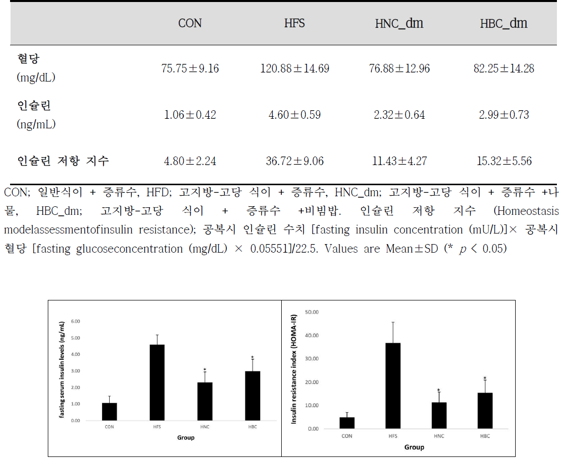 고지방식이와 고당을 통한 당뇨가 유발된 C57BL/6 마우스에서의 혈중포도당 수치, 혈청 인슐린, 인슐린 저항 지수