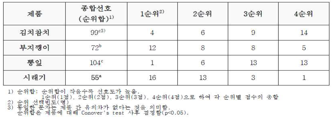 종합선호