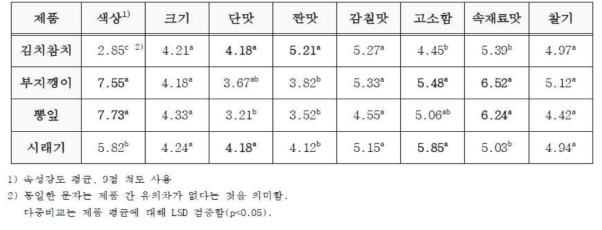 세부 속성 인지 강도