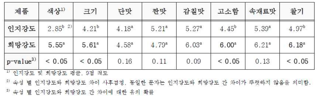 인지 및 희망 강도 평균 - 김치참치