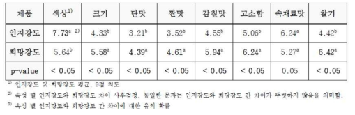 인지 alv 희망 강도 평균 - 뽕잎