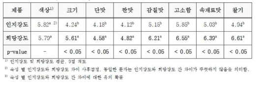 인지 및 희망 강도 평균 - 시래기