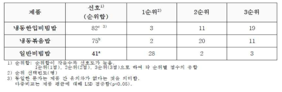 맛으로만 평가한 비빔밥 종류 별 선호도