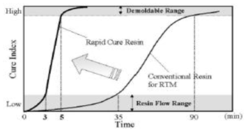 Concept of cure index cure of rapid cure resin