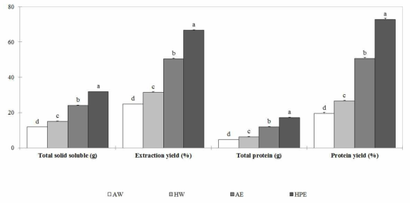 Quality characteristics of protein hydrolysates from Protaetia brevitarsis seulensis with different extraction methods (1차년도 결과)