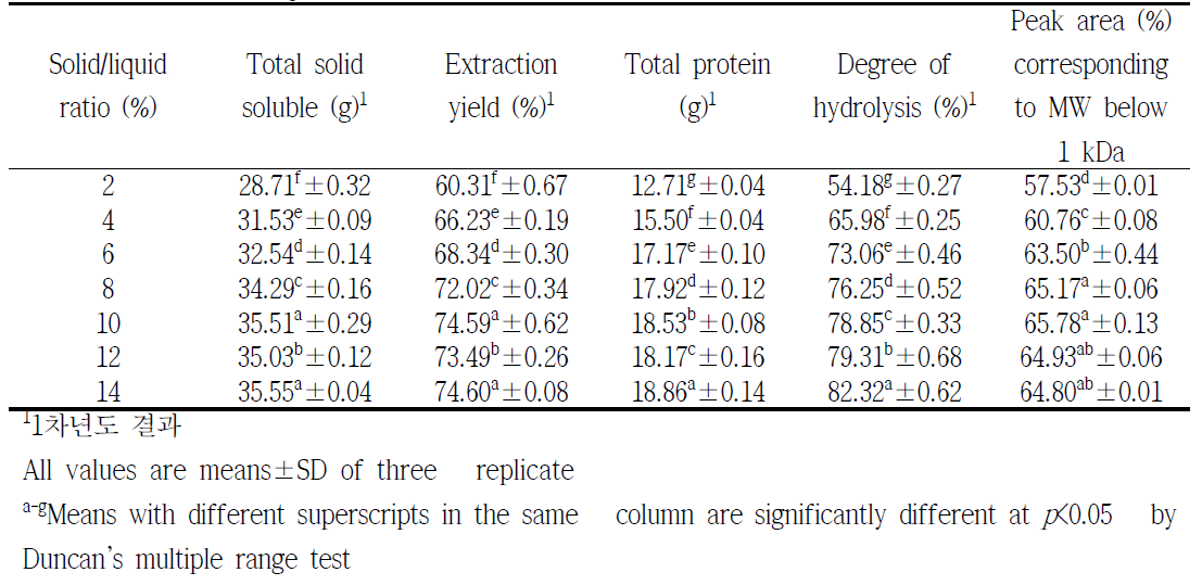 Quality characteristics of protein hydrolysates from Protaetia brevitarsis seulensis with different solid/liquid ratio (%)
