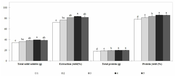 Quality characteristics of protein hydrolysates from Protaetia brevitarsis seulensis with different enzyme concentration (%)