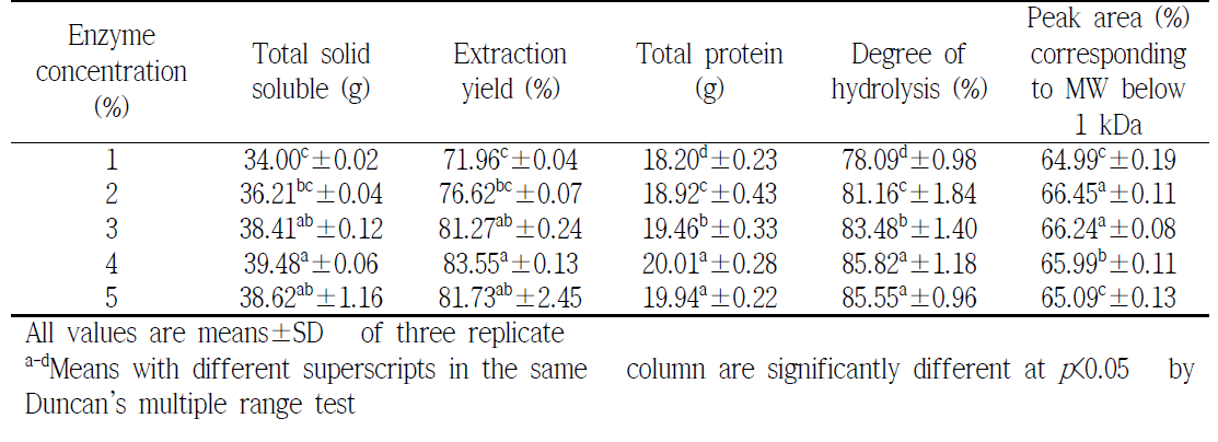Quality characteristics of protein hydrolysates from Protaetia brevitarsis seulensis with different enzyme concentration (%)