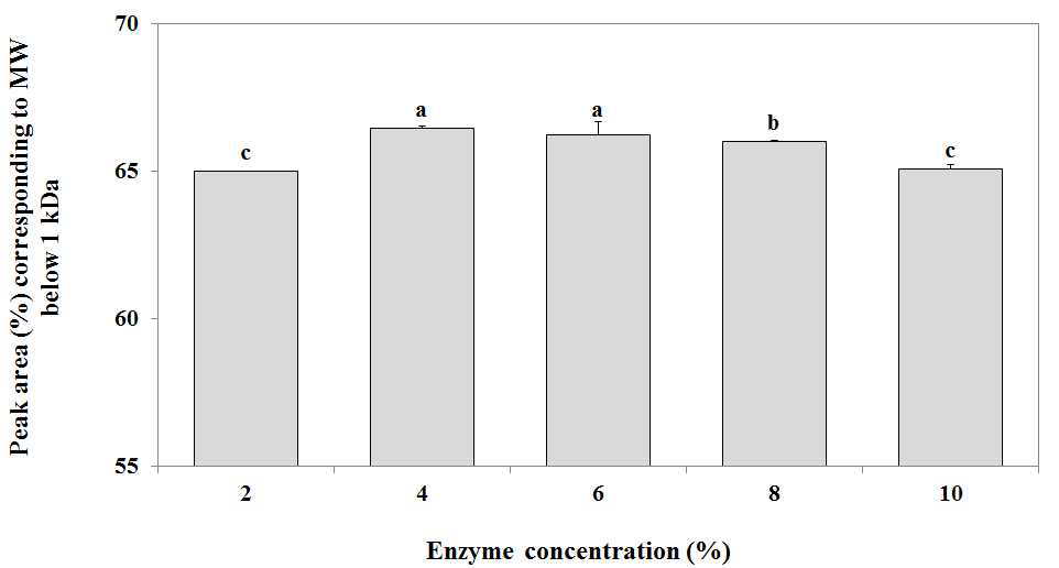 Peak area (%) corresponding to MW below 1 kDa of protein hydrolysates from Protaetia brevitarsis seulensis with different enzyme concentration (%)