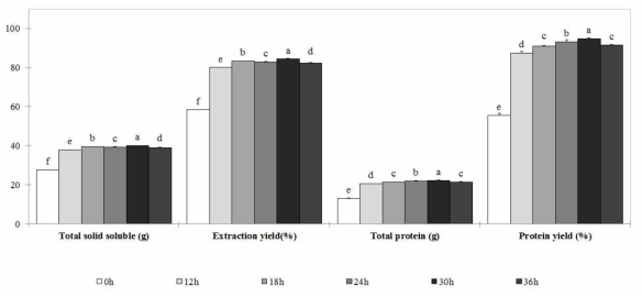 Quality characteristics of protein hydrolysates from Protaetia brevitarsis seulensis with different extraction time (h)