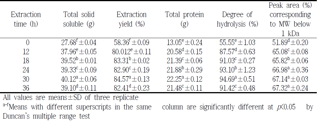 Quality characteristics of protein hydrolysates from Protaetia brevitarsis seulensis with different extraction time (h)