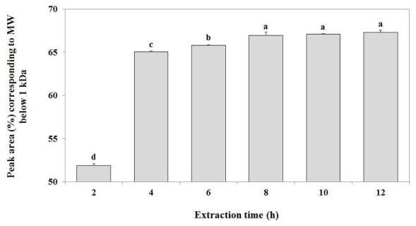 Peak area (%) corresponding to MW below 1 kDa of protein hydrolysates from Protaetia brevitarsis seulensis with different extraction time (h)