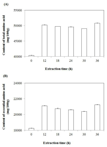 Total amino acid (A) and essential amino acid (B) contents of protein hydrolysates from Protaetia brevitarsis seulensis with different extraction time (h)