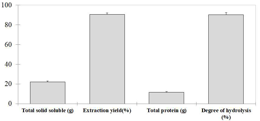 Quality characteristics of protein hydrolysates from Protaetia brevitarsis seulensis using high-pressure enzyme treatment in pilot plant scale systems
