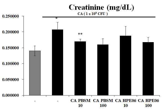CA 복강주사에 따른 ctreatinine 분석