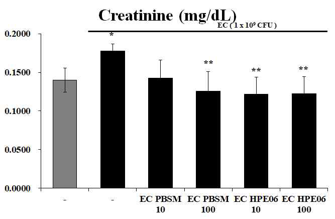 EC 복강주사에 따른 ctreatinine 분석
